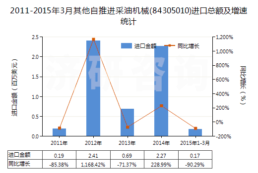 2011-2015年3月其他自推進采油機械(84305010)進口總額及增速統(tǒng)計